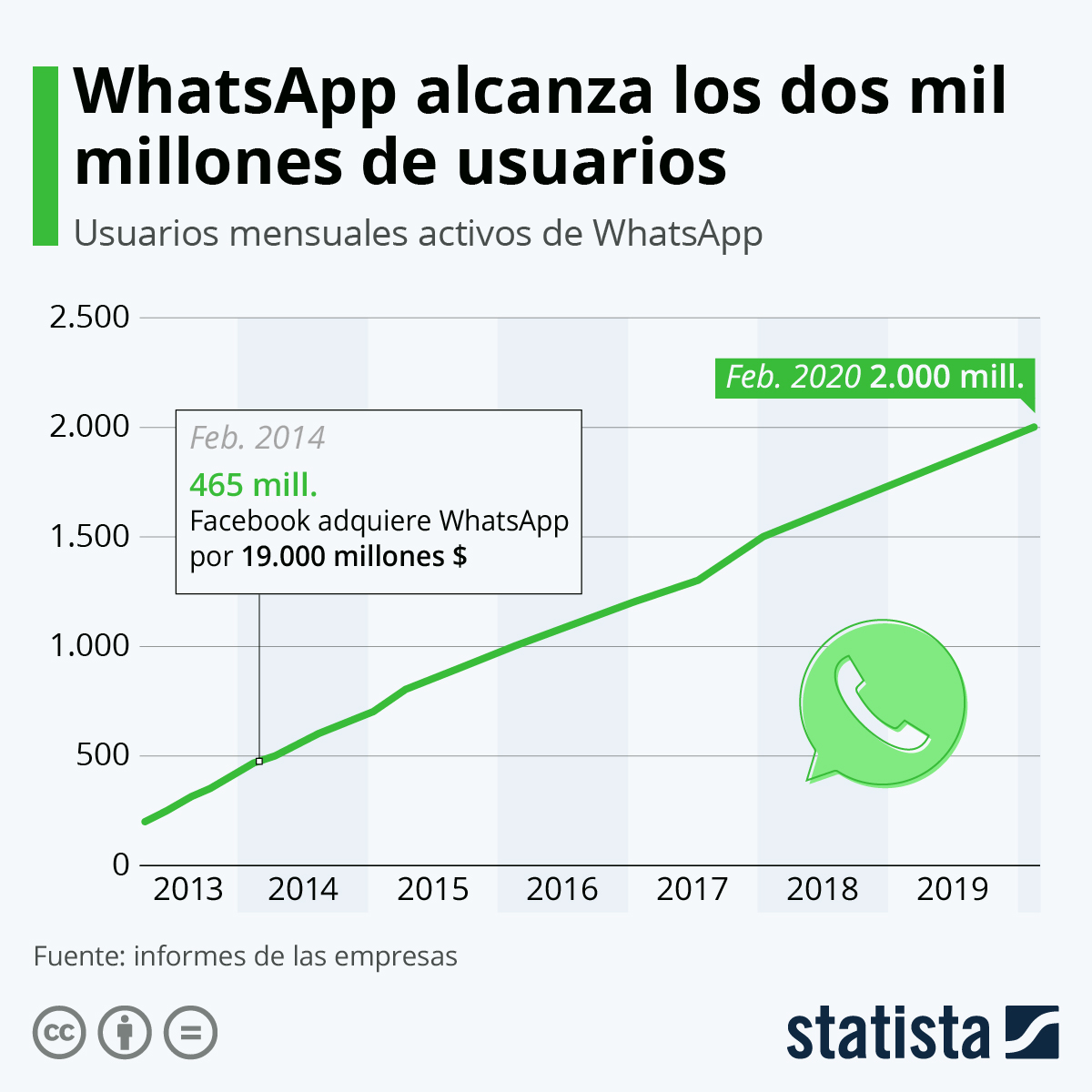 Whatsapp ventajas, desventajas y alternativas estadística de usuarios
